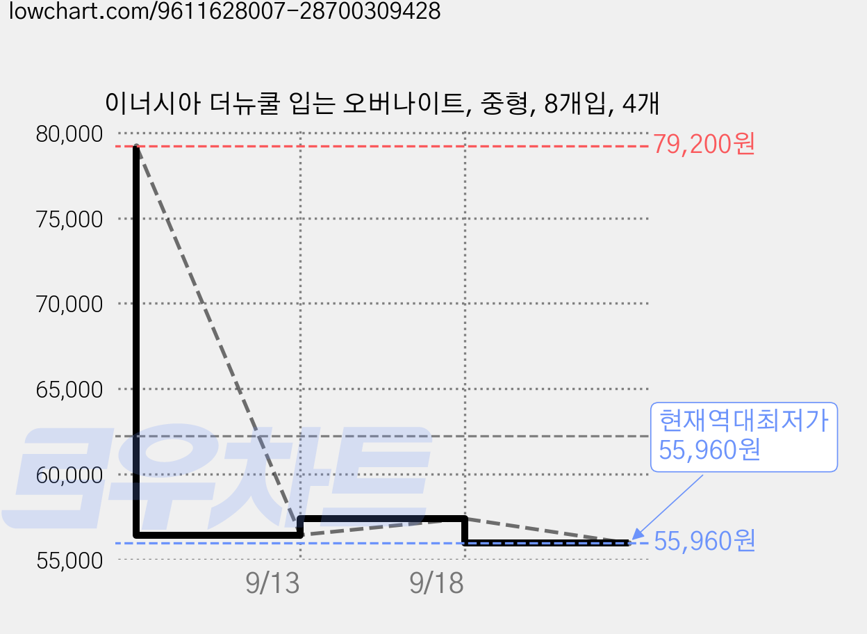 이너시아 더뉴쿨 입는 오버나이트, 중형, 8개입, 4개 가격 변동 차트, 현재가 55,960원, 역대최저가