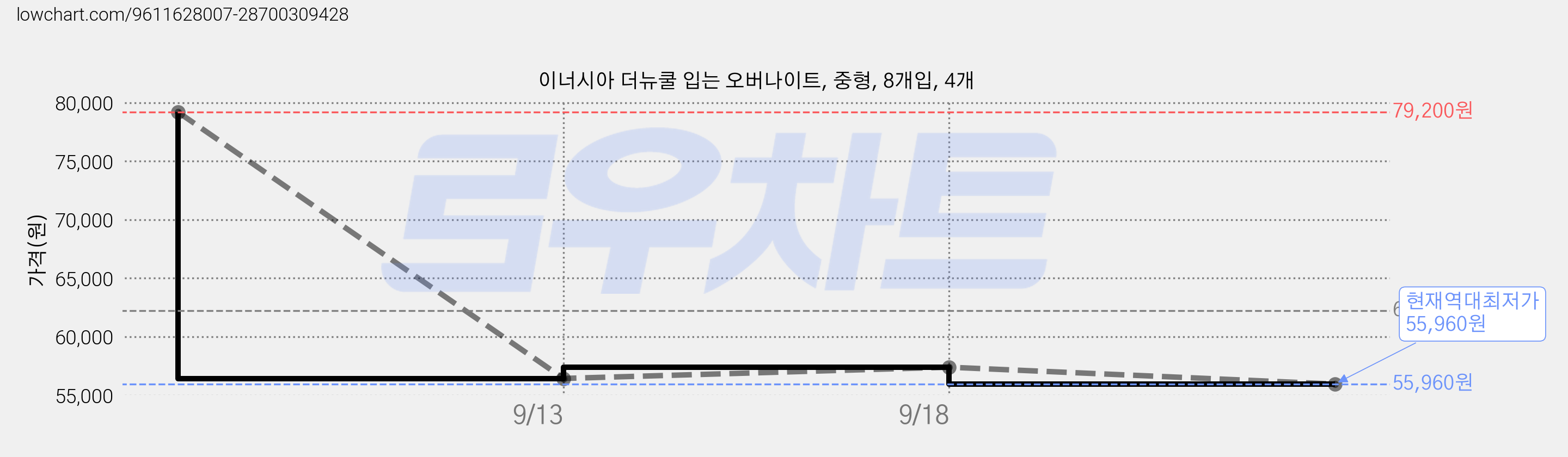 이너시아 더뉴쿨 입는 오버나이트, 중형, 8개입, 4개 가격 변동 차트, 현재가 55,960원, 역대최저가