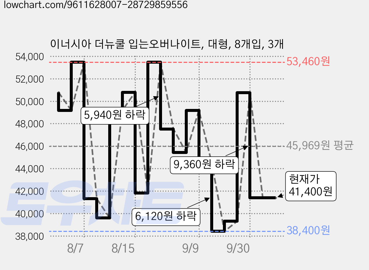 이너시아 더뉴쿨 입는오버나이트, 대형, 8개입, 3개 가격 변동 차트, 현재가 41,400원, 관측 최저가 38,400원