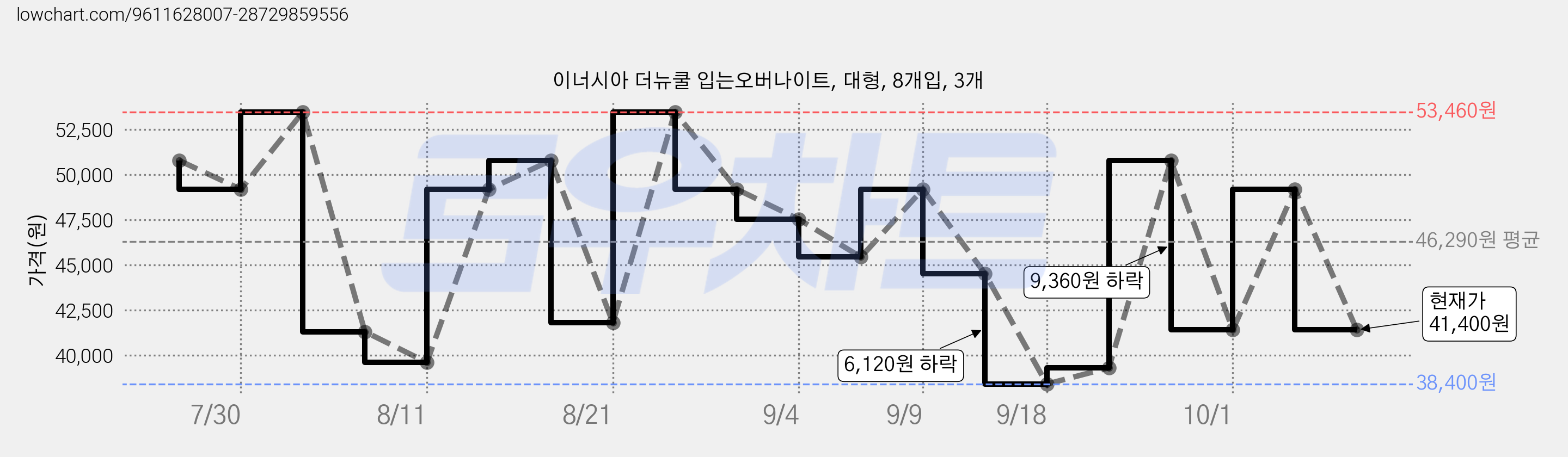 이너시아 더뉴쿨 입는오버나이트, 대형, 8개입, 3개 가격 변동 차트, 현재가 41,400원, 관측 최저가 38,400원