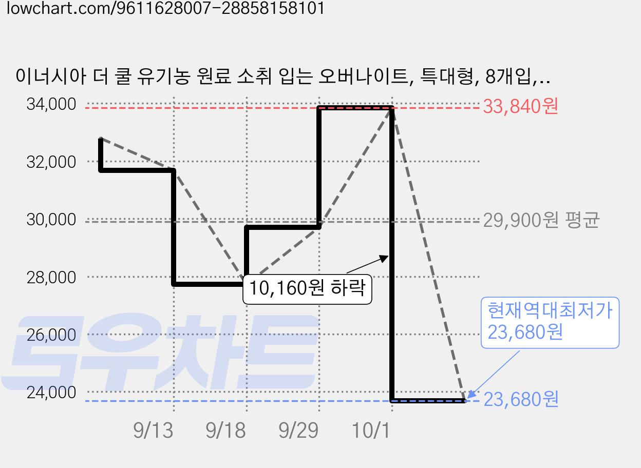 이너시아 더 쿨 유기농 원료 소취 입는 오버나이트, 특대형, 8개입, 2개 가격 변동 차트, 현재가 23,680원, 역대최저가