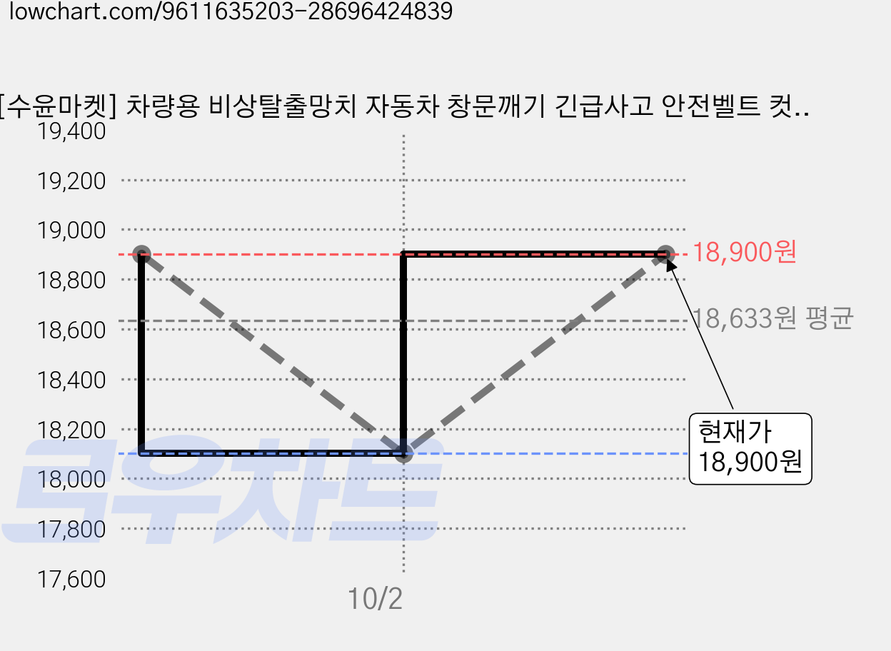 [수윤마켓] 차량용 비상탈출망치 자동차 창문깨기 긴급사고 안전벨트 컷팅 겸용, 블루, 2개 가격 변동 차트, 현재가 18,900원, 관측 최저가 18,100원