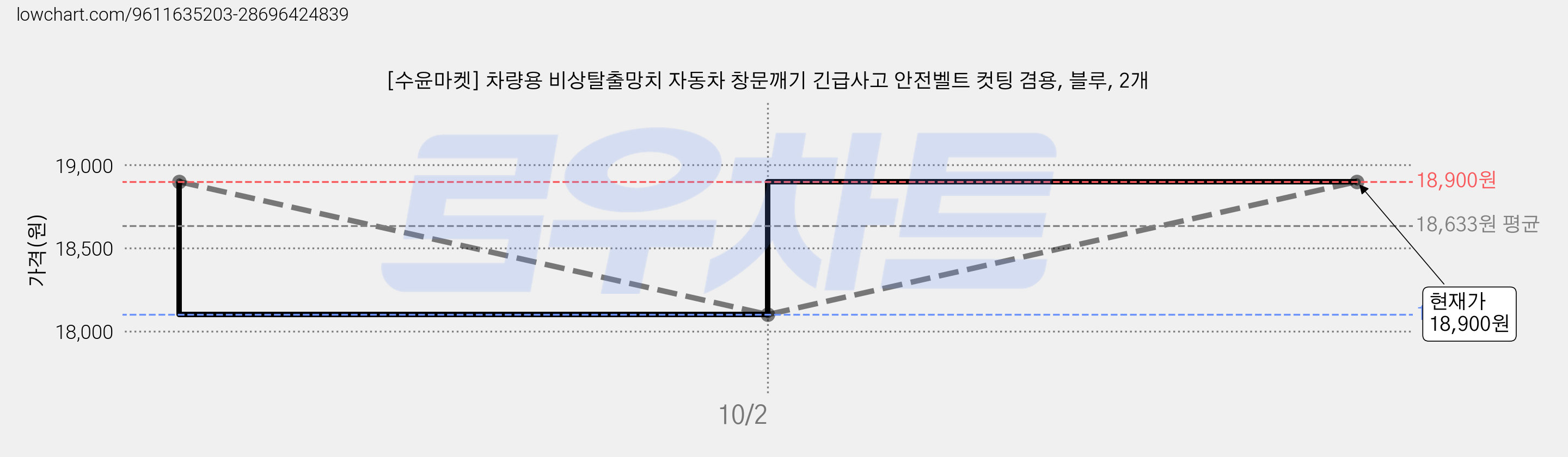 [수윤마켓] 차량용 비상탈출망치 자동차 창문깨기 긴급사고 안전벨트 컷팅 겸용, 블루, 2개 가격 변동 차트, 현재가 18,900원, 관측 최저가 18,100원
