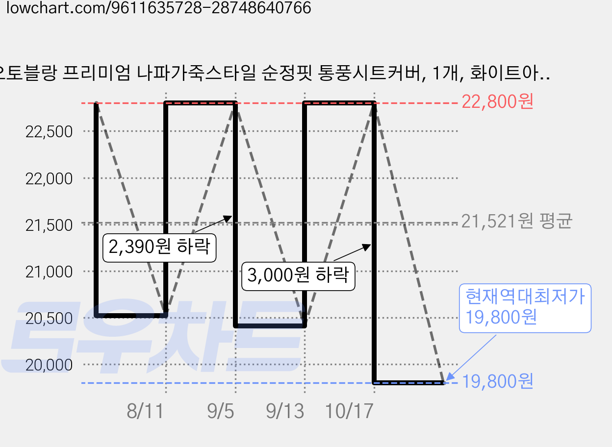 오토블랑 프리미엄 나파가죽스타일 순정핏 통풍시트커버, 1개, 화이트아이보리 가격 변동 차트, 현재가 19,800원, 역대최저가