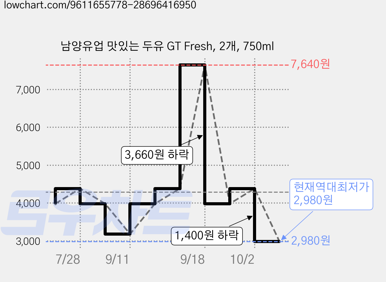 남양유업 맛있는 두유 GT Fresh, 2개, 750ml 가격 변동 차트, 현재가 2,980원, 역대최저가