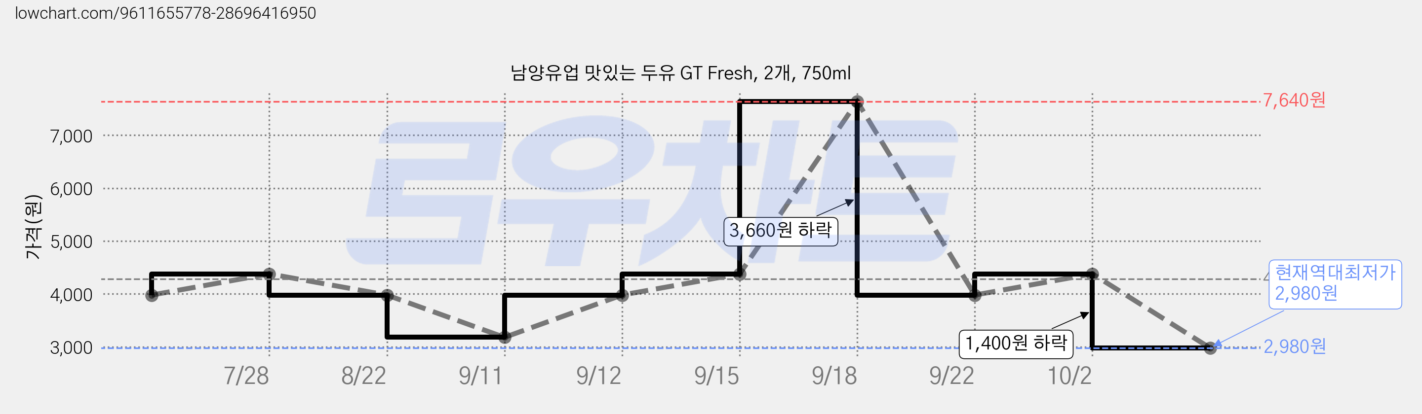 남양유업 맛있는 두유 GT Fresh, 2개, 750ml 가격 변동 차트, 현재가 2,980원, 역대최저가