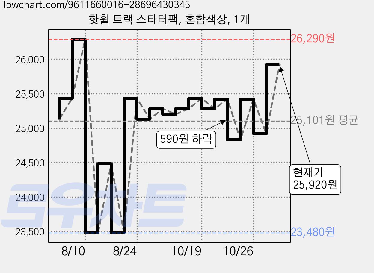 핫휠 트랙 스타터팩, 혼합색상, 1개 가격 변동 차트, 현재가 25,920원, 관측 최저가 23,480원