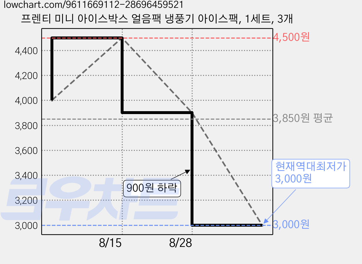 프렌티 미니 아이스박스 얼음팩 냉풍기 아이스팩, 1세트, 3개 가격 변동 차트, 현재가 3,000원, 역대최저가