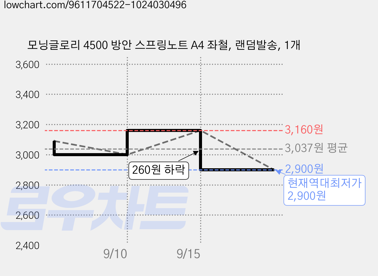 모닝글로리 4500 방안 스프링노트 A4 좌철, 랜덤발송, 1개 가격 변동 차트, 현재가 2,900원, 역대최저가
