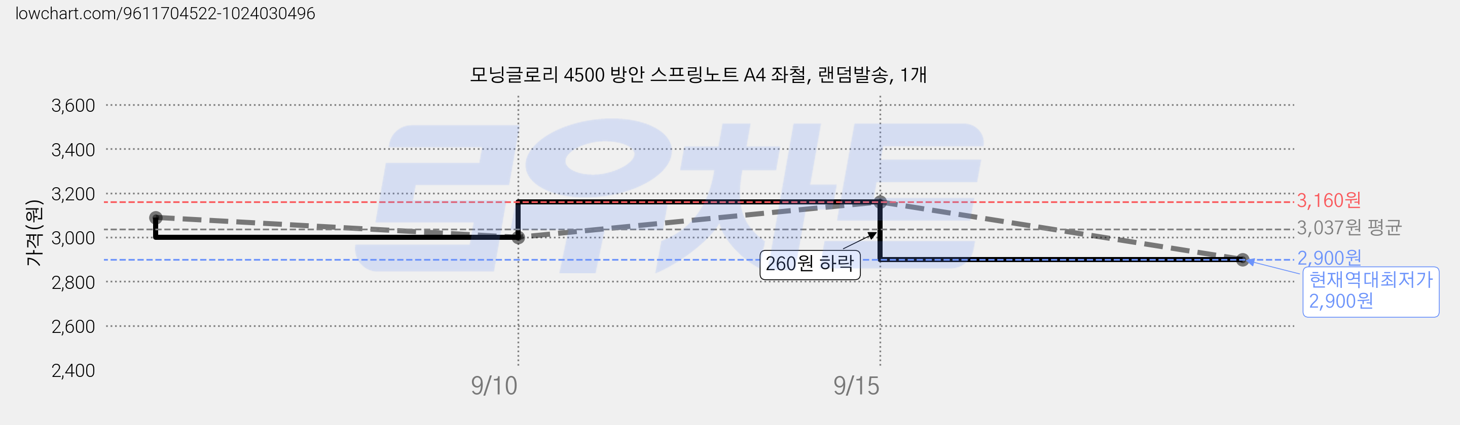 모닝글로리 4500 방안 스프링노트 A4 좌철, 랜덤발송, 1개 가격 변동 차트, 현재가 2,900원, 역대최저가