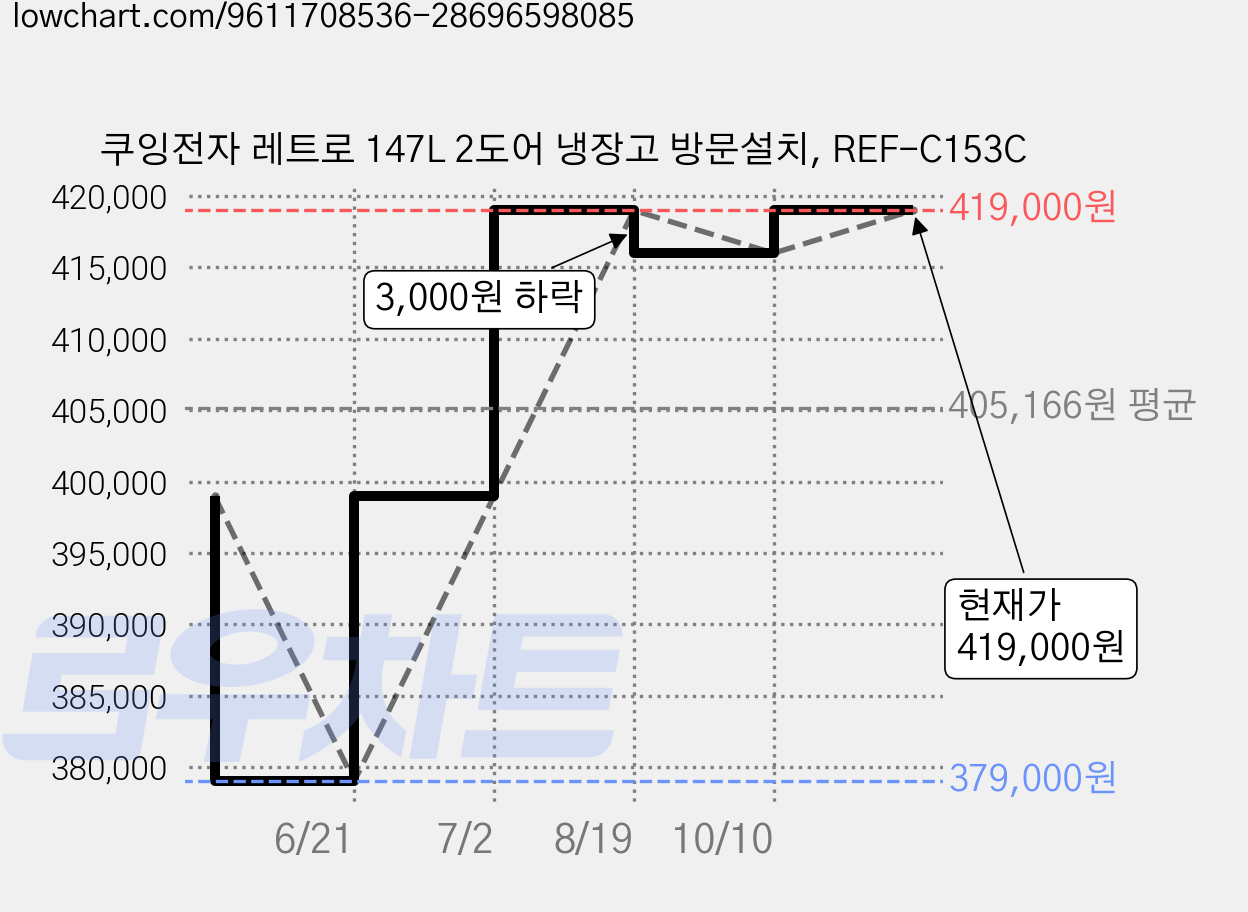 쿠잉전자 레트로 147L 2도어 냉장고 방문설치, REF-C153C 가격 변동 차트, 현재가 419,000원, 관측 최저가 379,000원