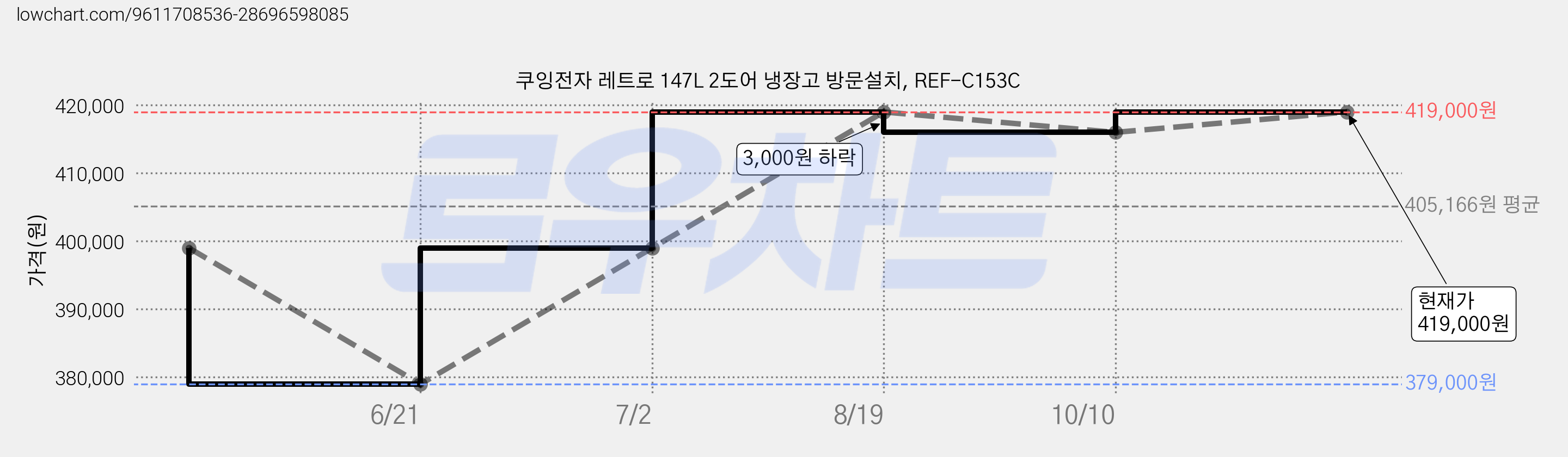 쿠잉전자 레트로 147L 2도어 냉장고 방문설치, REF-C153C 가격 변동 차트, 현재가 419,000원, 관측 최저가 379,000원