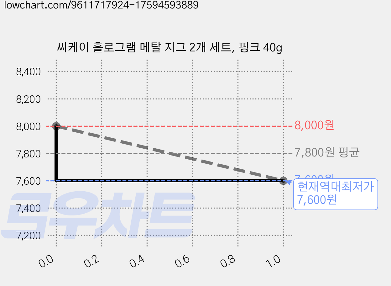 씨케이 홀로그램 메탈 지그 2개 세트, 핑크 40g 가격 변동 차트, 현재가 7,600원, 역대최저가