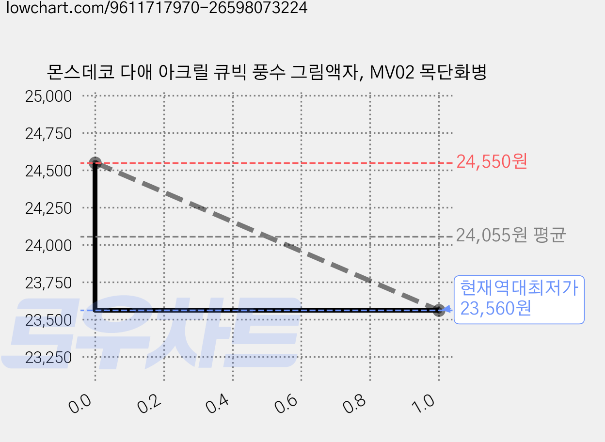 몬스데코 다애 아크릴 큐빅 풍수 그림액자, MV02 목단화병 가격 변동 차트, 현재가 23,560원, 역대최저가