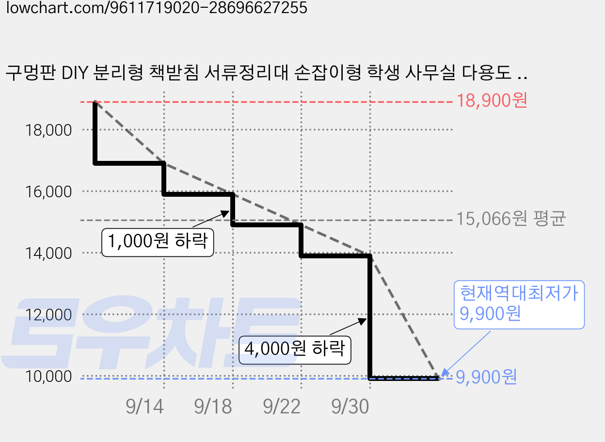 구멍판 DIY 분리형 책받침 서류정리대 손잡이형 학생 사무실 다용도 책상 수납함 ABS 플라스틱 2개 세트, 크리임색 가격 변동 차트, 현재가 9,900원, 역대최저가