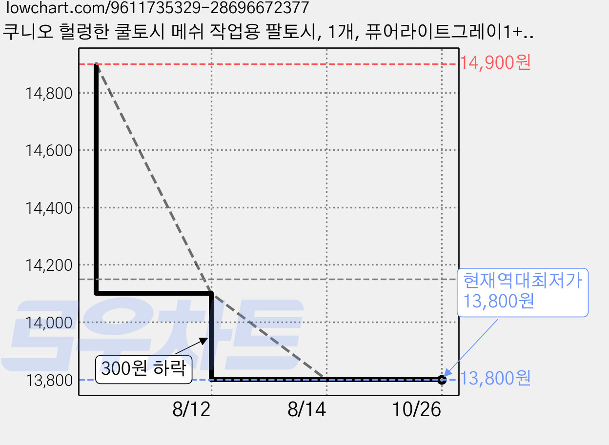 쿠니오 헐렁한 쿨토시 메쉬 작업용 팔토시, 1개, 퓨어라이트그레이1+1 가격 변동 차트, 현재가 13,800원, 역대최저가