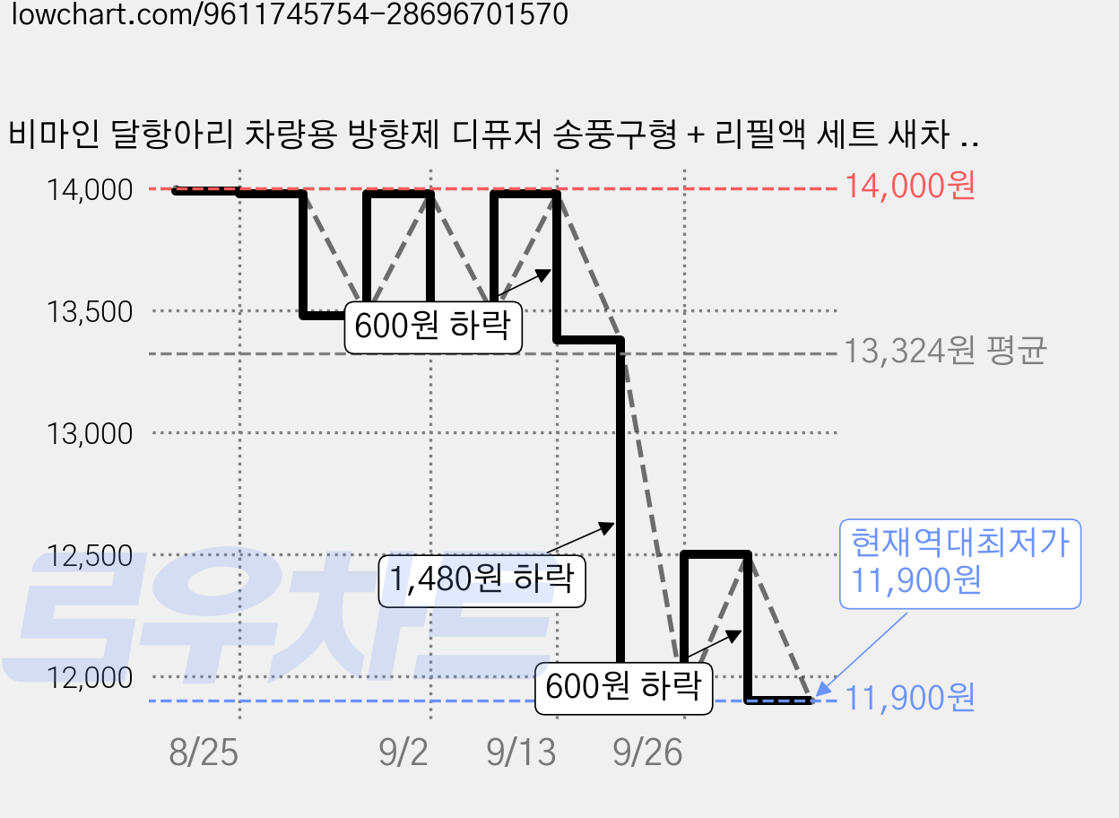 비마인 달항아리 차량용 방향제 디퓨저 송풍구형 + 리필액 세트 새차 신차 구매 선물, 클린코튼 가격 변동 차트, 현재가 11,900원, 역대최저가