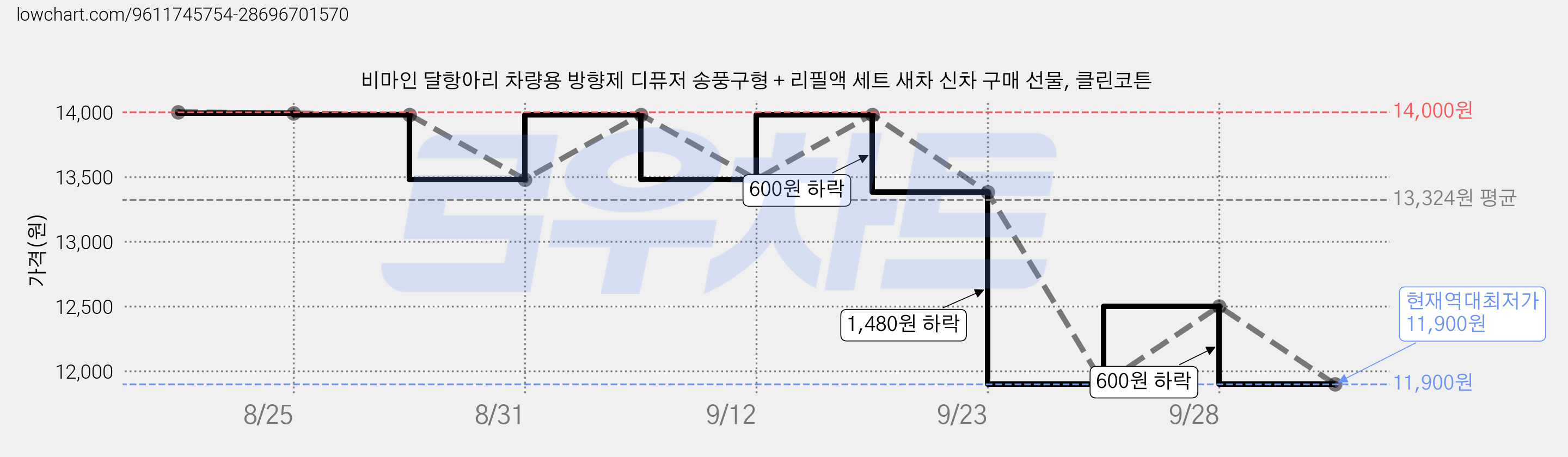 비마인 달항아리 차량용 방향제 디퓨저 송풍구형 + 리필액 세트 새차 신차 구매 선물, 클린코튼 가격 변동 차트, 현재가 11,900원, 역대최저가