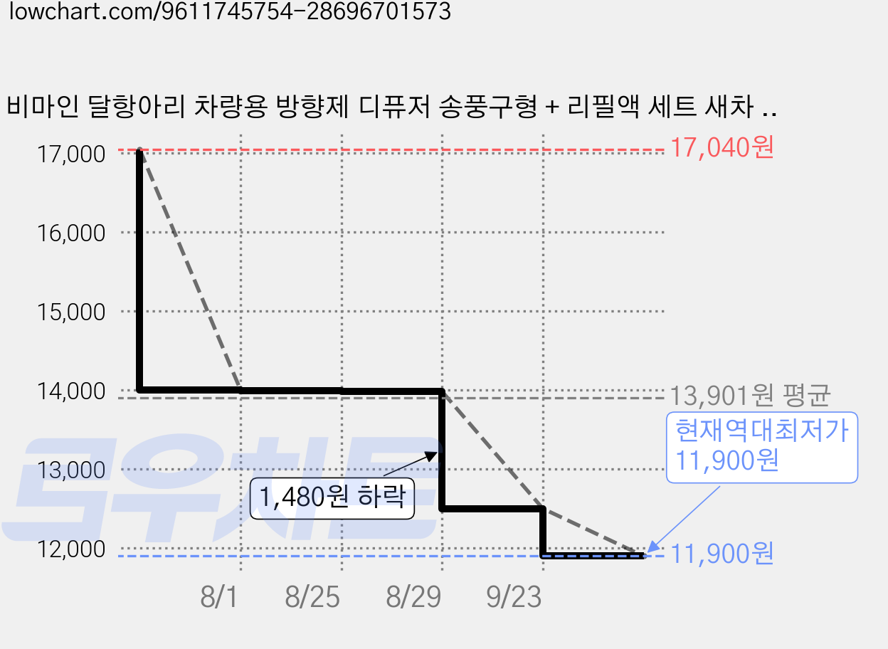 비마인 달항아리 차량용 방향제 디퓨저 송풍구형 + 리필액 세트 새차 신차 구매 선물, 레몬라벤더 가격 변동 차트, 현재가 11,900원, 역대최저가