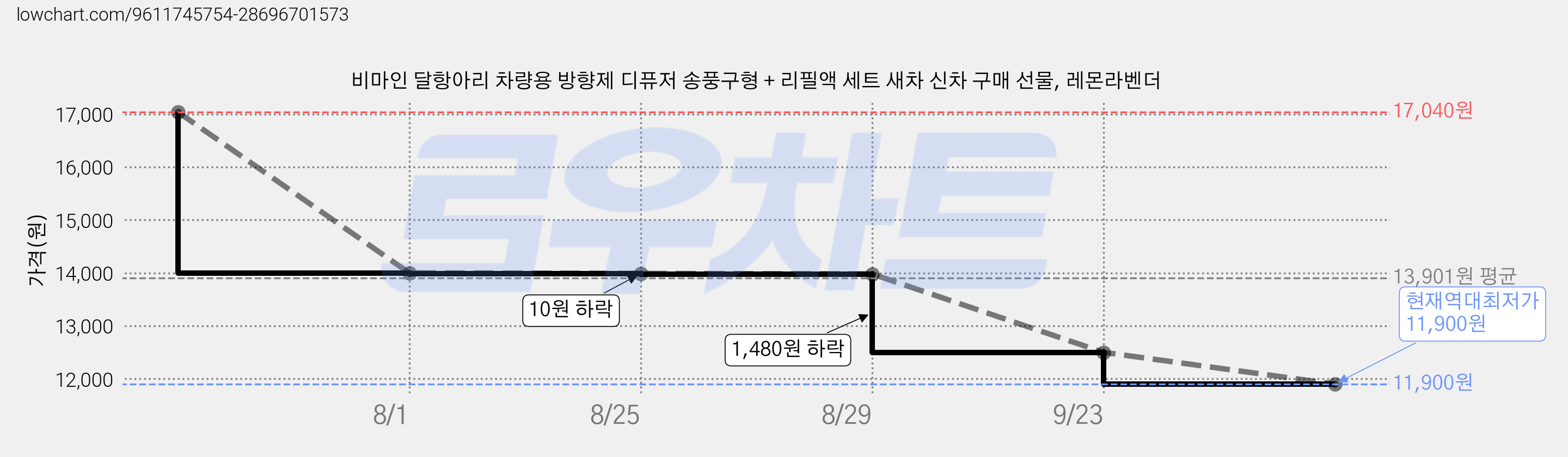 비마인 달항아리 차량용 방향제 디퓨저 송풍구형 + 리필액 세트 새차 신차 구매 선물, 레몬라벤더 가격 변동 차트, 현재가 11,900원, 역대최저가