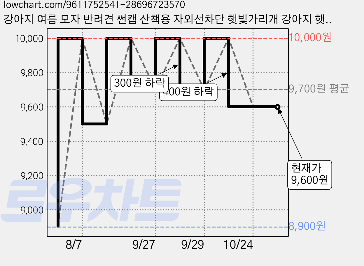 강아지 여름 모자 반려견 썬캡 산책용 자외선차단 햇빛가리개 강아지 햇빛가리개 온유렙, 1개, 오리패턴 가격 변동 차트, 현재가 9,600원, 관측 최저가 8,900원