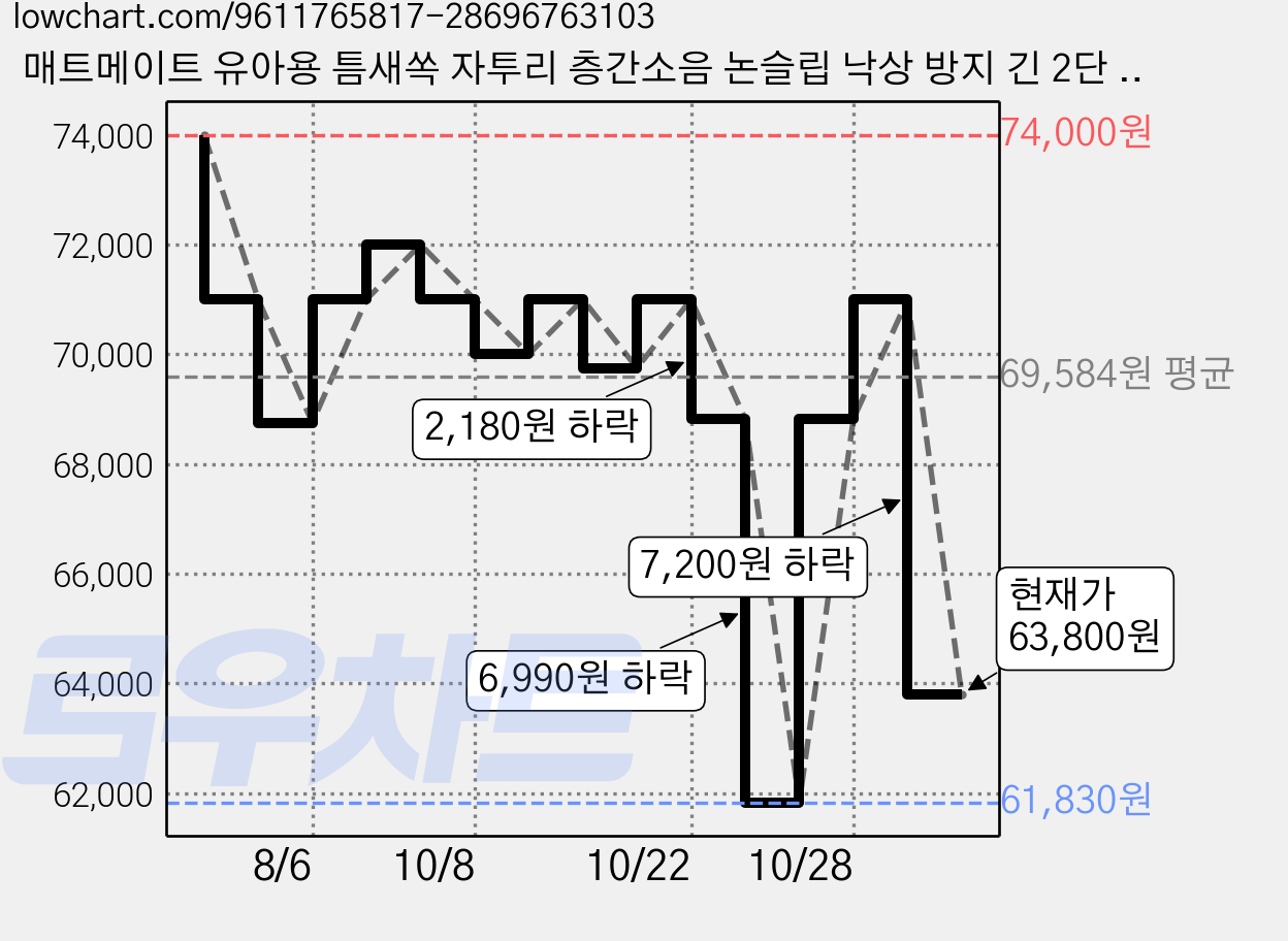 매트메이트 유아용 틈새쏙 자투리 층간소음 논슬립 낙상 방지 긴 2단 폴더매트, 크림 가격 변동 차트, 현재가 63,800원, 관측 최저가 61,830원