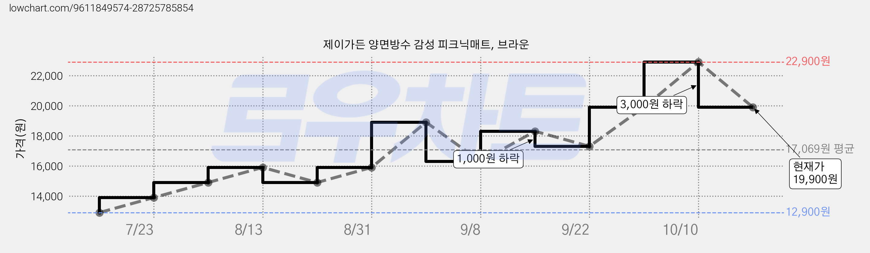 제이가든 양면방수 감성 피크닉매트, 브라운 가격 변동 차트, 현재가 19,900원, 관측 최저가 12,900원