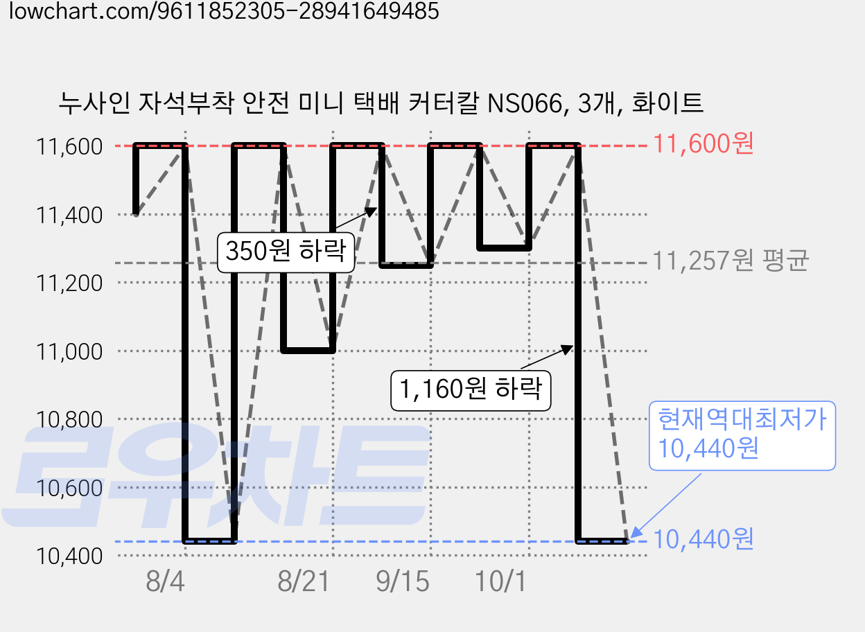 누사인 자석부착 안전 미니 택배 커터칼 NS066, 3개, 화이트 가격 변동 차트, 현재가 10,440원, 역대최저가