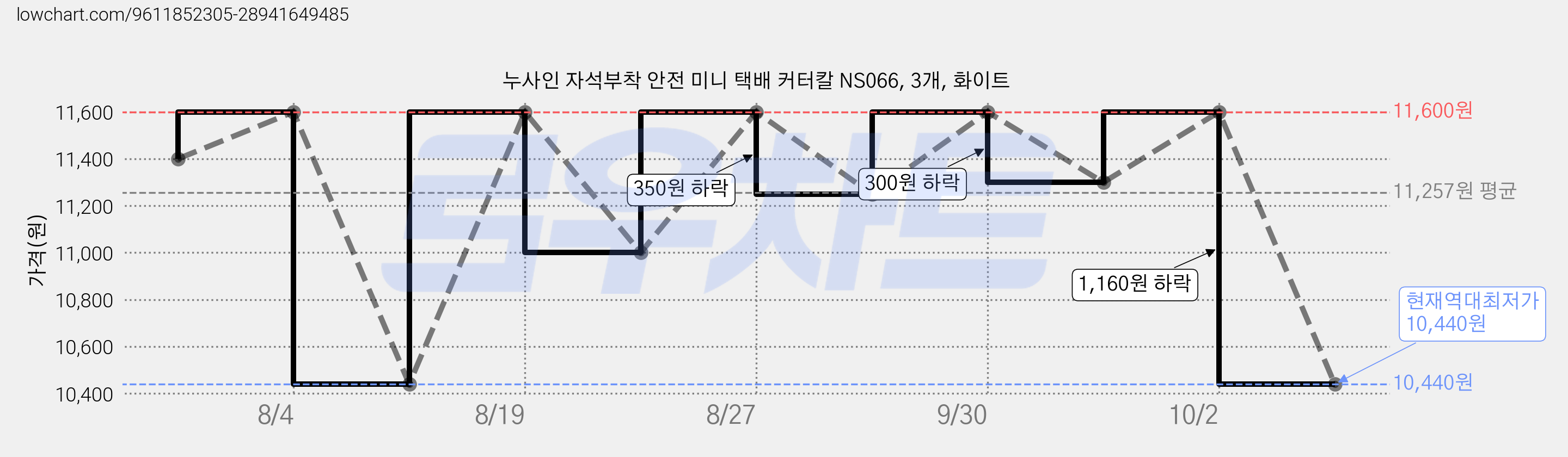누사인 자석부착 안전 미니 택배 커터칼 NS066, 3개, 화이트 가격 변동 차트, 현재가 10,440원, 역대최저가