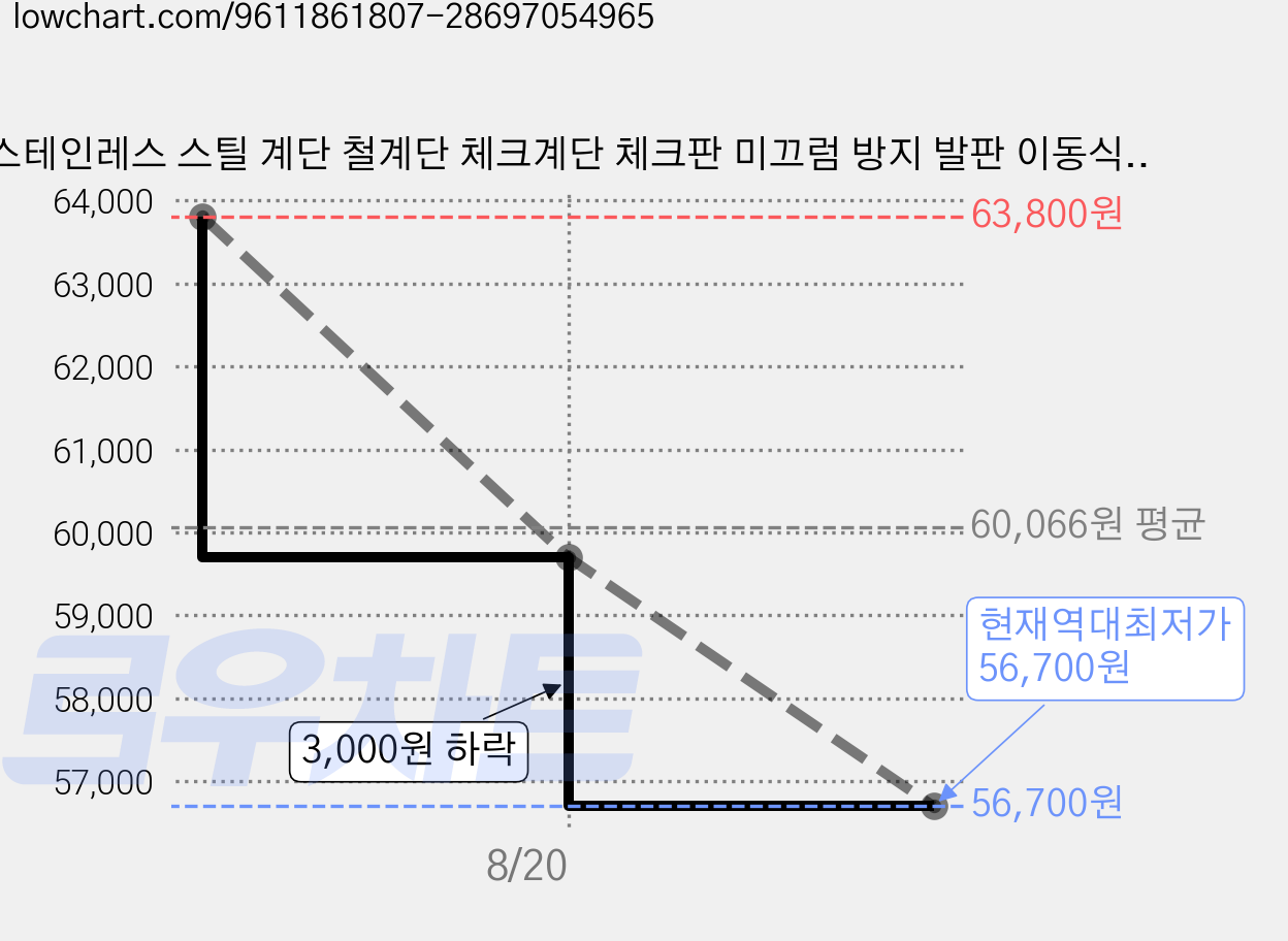 스테인레스 스틸 계단 철계단 체크계단 체크판 미끄럼 방지 발판 이동식 미니계단 발받침대 플레이트 컨테이너 공장, 1개 가격 변동 차트, 현재가 56,700원, 역대최저가
