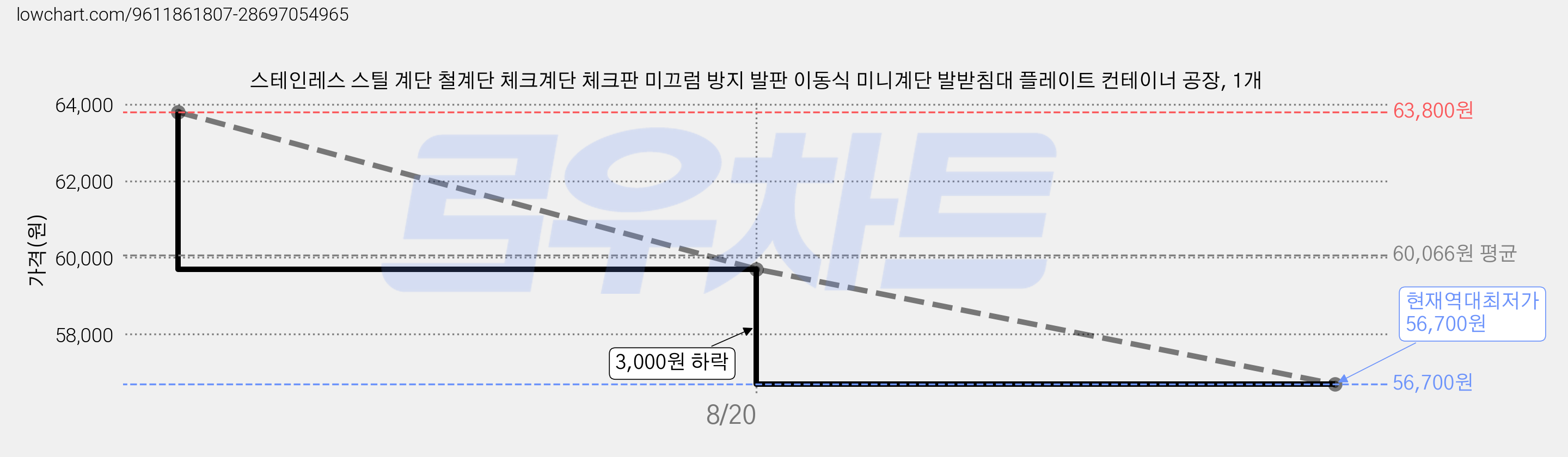 스테인레스 스틸 계단 철계단 체크계단 체크판 미끄럼 방지 발판 이동식 미니계단 발받침대 플레이트 컨테이너 공장, 1개 가격 변동 차트, 현재가 56,700원, 역대최저가