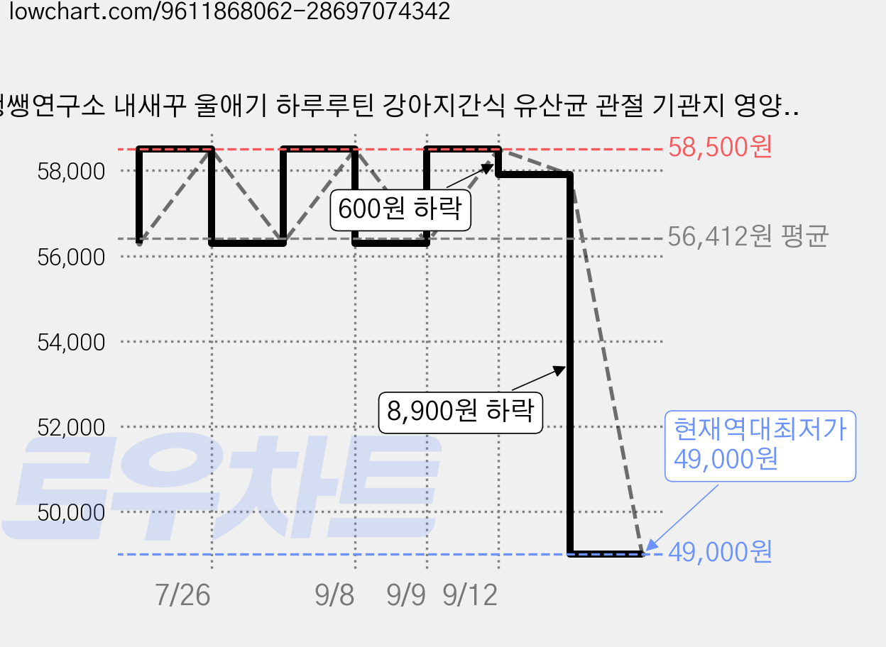쌩쌩연구소 내새꾸 울애기 하루루틴 강아지간식 유산균 관절 기관지 영양제 고양이, 2개, 종합영양제, 120정 가격 변동 차트, 현재가 49,000원, 역대최저가