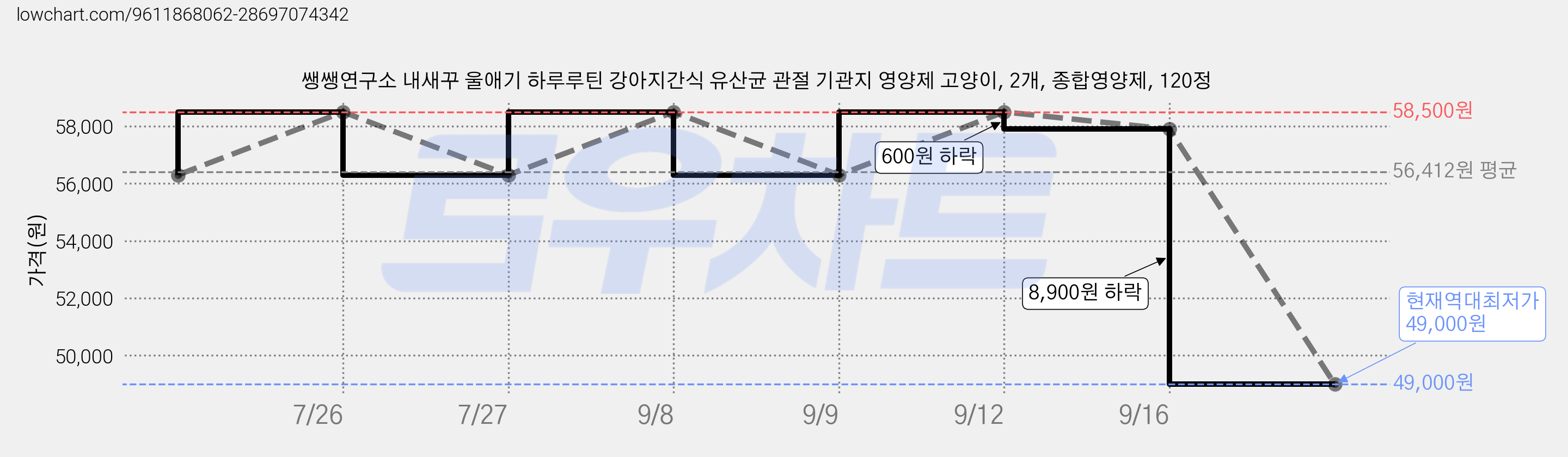 쌩쌩연구소 내새꾸 울애기 하루루틴 강아지간식 유산균 관절 기관지 영양제 고양이, 2개, 종합영양제, 120정 가격 변동 차트, 현재가 49,000원, 역대최저가