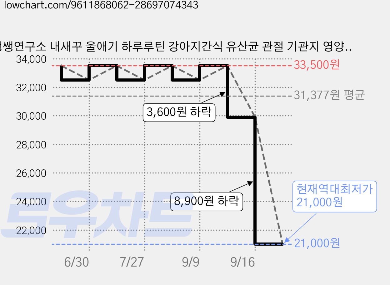 쌩쌩연구소 내새꾸 울애기 하루루틴 강아지간식 유산균 관절 기관지 영양제 고양이, 1개, 종합영양제, 120정 가격 변동 차트, 현재가 21,000원, 역대최저가