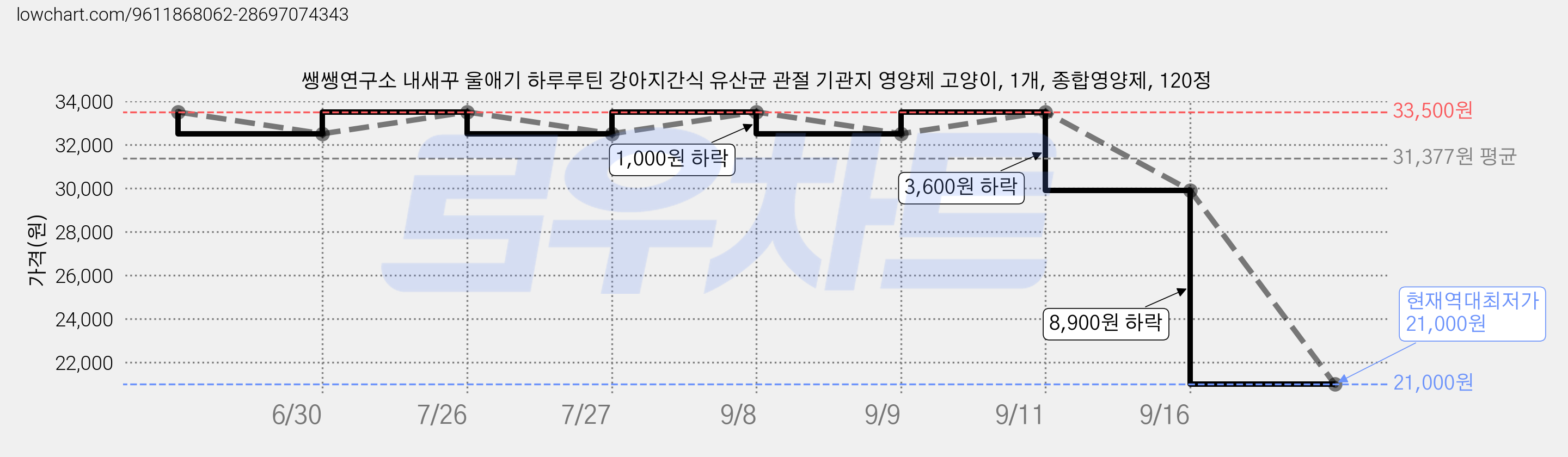 쌩쌩연구소 내새꾸 울애기 하루루틴 강아지간식 유산균 관절 기관지 영양제 고양이, 1개, 종합영양제, 120정 가격 변동 차트, 현재가 21,000원, 역대최저가