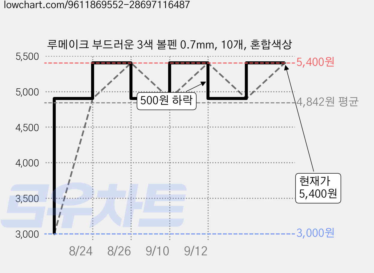루메이크 부드러운 3색 볼펜 0.7mm, 10개, 혼합색상 가격 변동 차트, 현재가 4,900원, 관측 최저가 3,000원