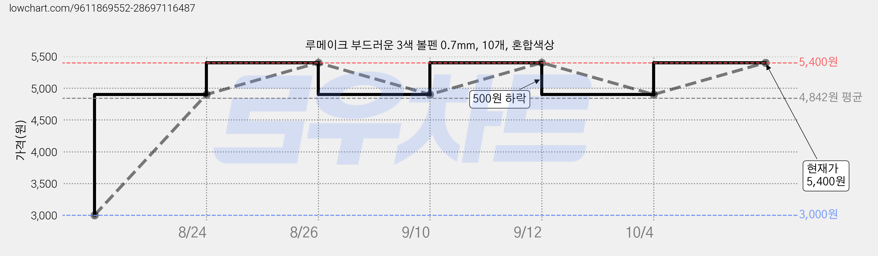 루메이크 부드러운 3색 볼펜 0.7mm, 10개, 혼합색상 가격 변동 차트, 현재가 4,900원, 관측 최저가 3,000원