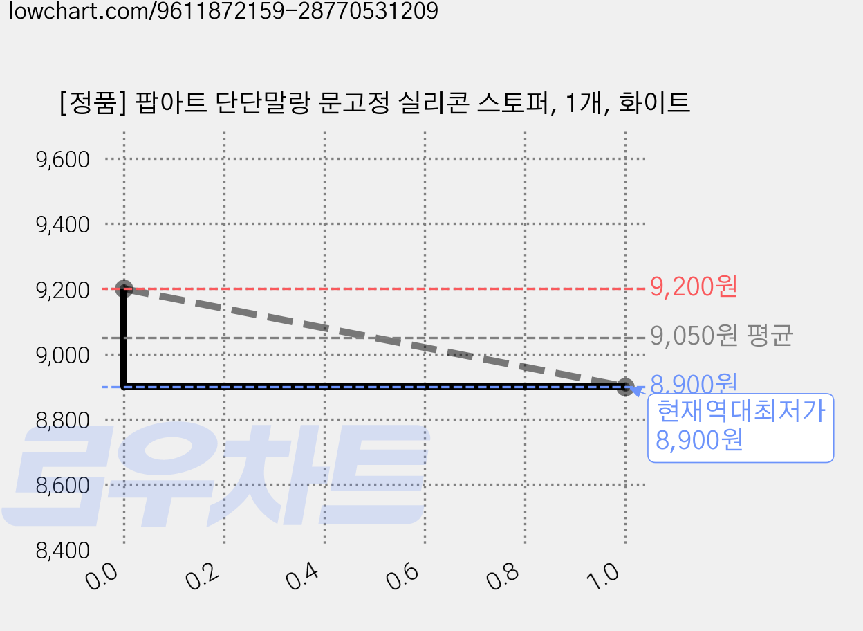[정품] 팝아트 단단말랑 문고정 실리콘 스토퍼, 1개, 화이트 가격 변동 차트, 현재가 8,900원, 역대최저가