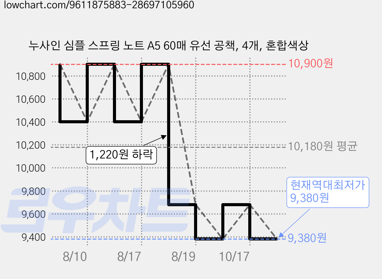 누사인 심플 스프링 노트 A5 60매 유선 공책, 4개, 혼합색상 가격 변동 차트, 현재가 9,380원, 역대최저가