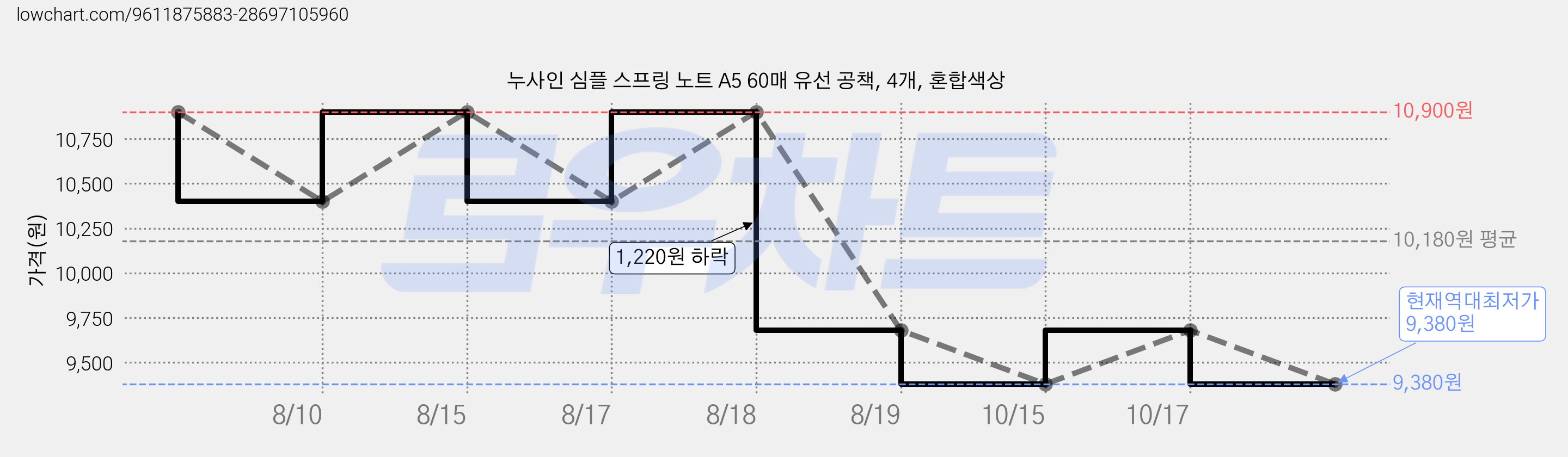 누사인 심플 스프링 노트 A5 60매 유선 공책, 4개, 혼합색상 가격 변동 차트, 현재가 9,380원, 역대최저가