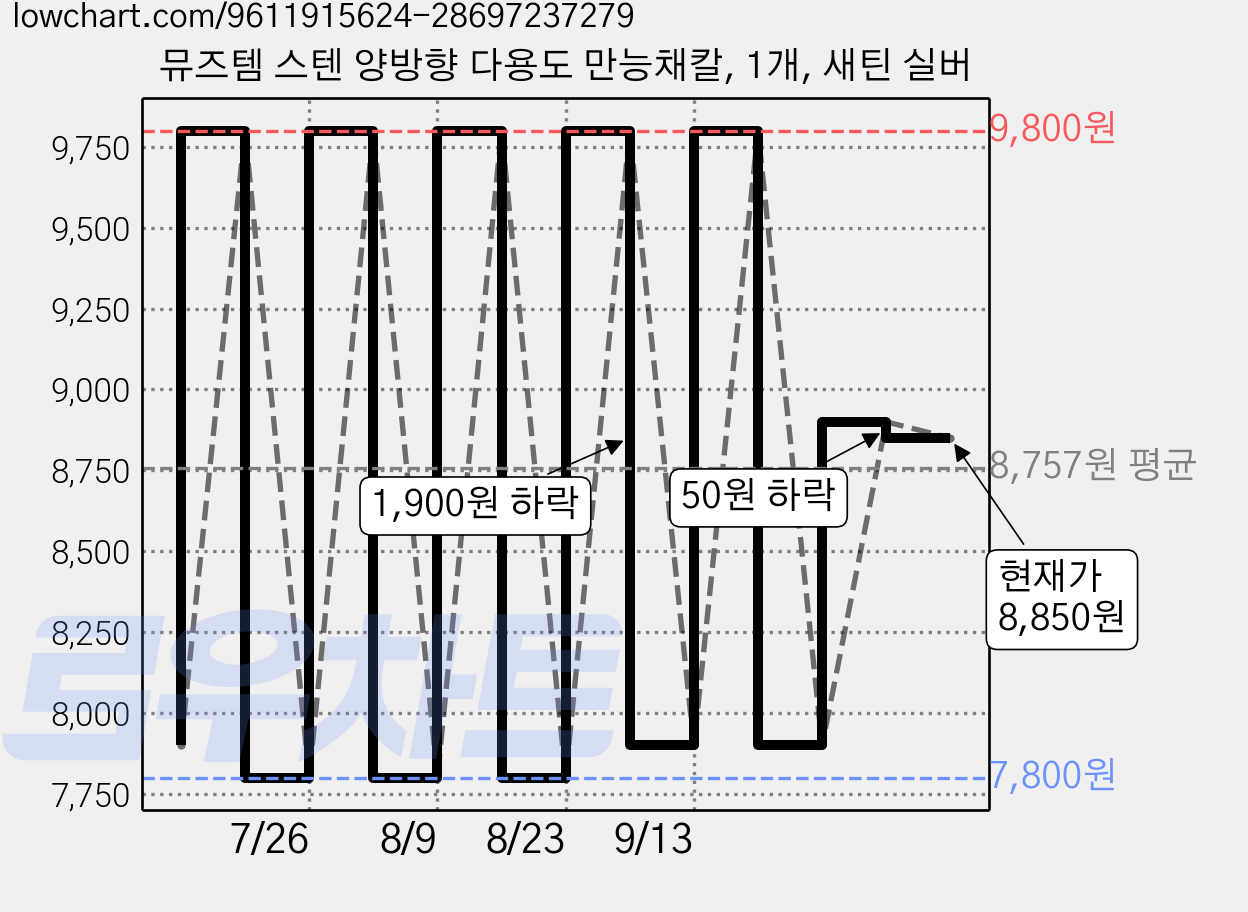 뮤즈템 스텐 양방향 다용도 만능채칼, 1개, 새틴 실버 가격 변동 차트, 현재가 8,850원, 관측 최저가 7,800원