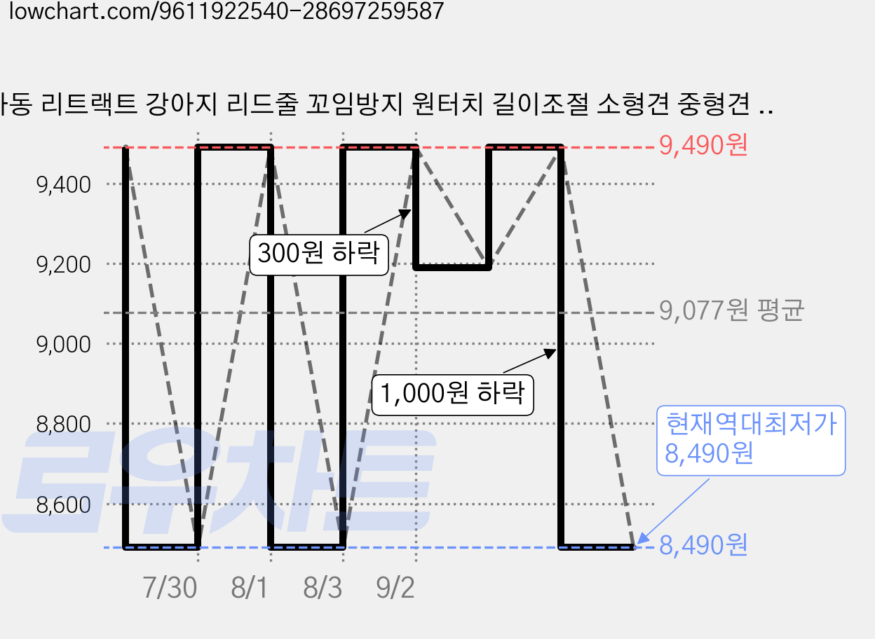자동 리트랙트 강아지 리드줄 꼬임방지 원터치 길이조절 소형견 중형견 산책줄, 1개, 스노우 화이트 가격 변동 차트, 현재가 8,490원, 역대최저가