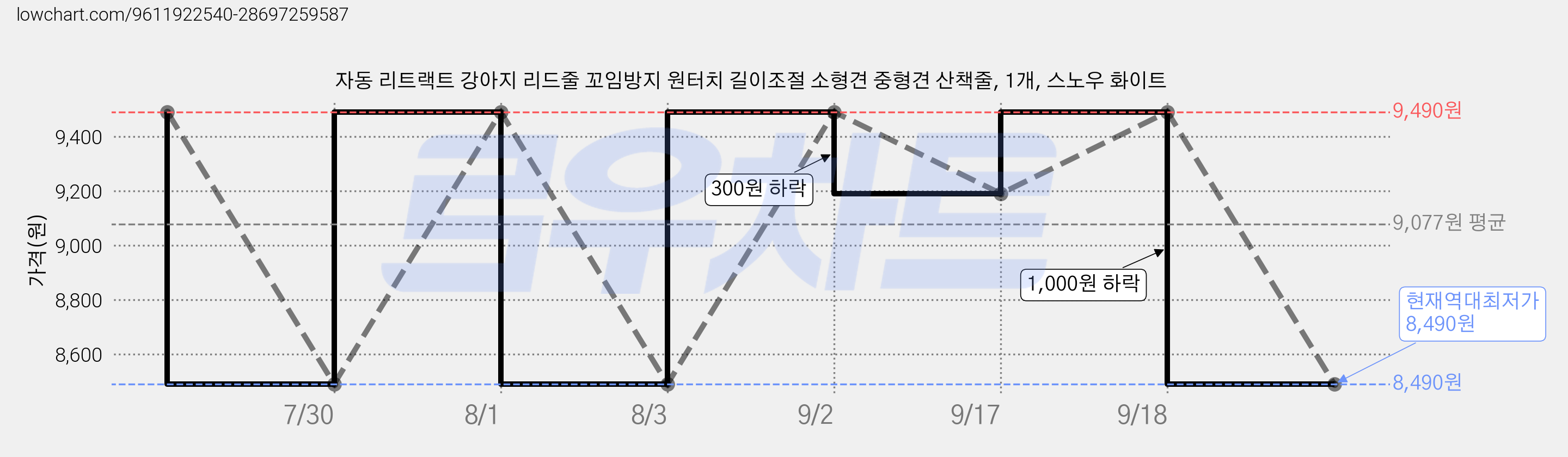 자동 리트랙트 강아지 리드줄 꼬임방지 원터치 길이조절 소형견 중형견 산책줄, 1개, 스노우 화이트 가격 변동 차트, 현재가 8,490원, 역대최저가