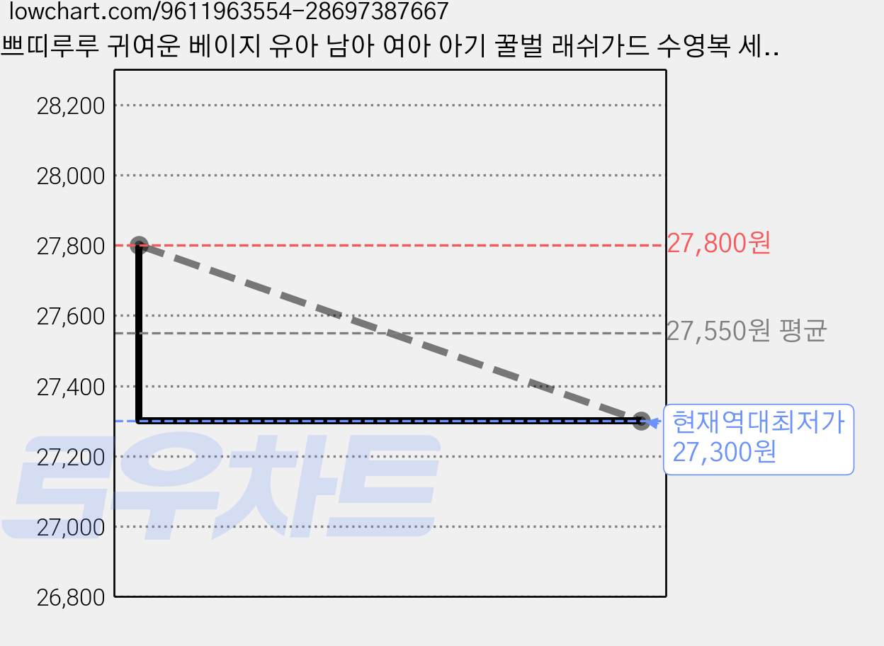 쁘띠루루 귀여운 베이지 유아 남아 여아 아기 꿀벌 래쉬가드 수영복 세트 가격 변동 차트, 현재가 27,300원, 역대최저가