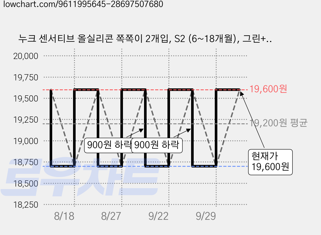 누크 센서티브 올실리콘 쪽쪽이 2개입, S2 (6~18개월), 그린+그린, 1세트 가격 변동 차트, 현재가 17,000원, 역대최저가