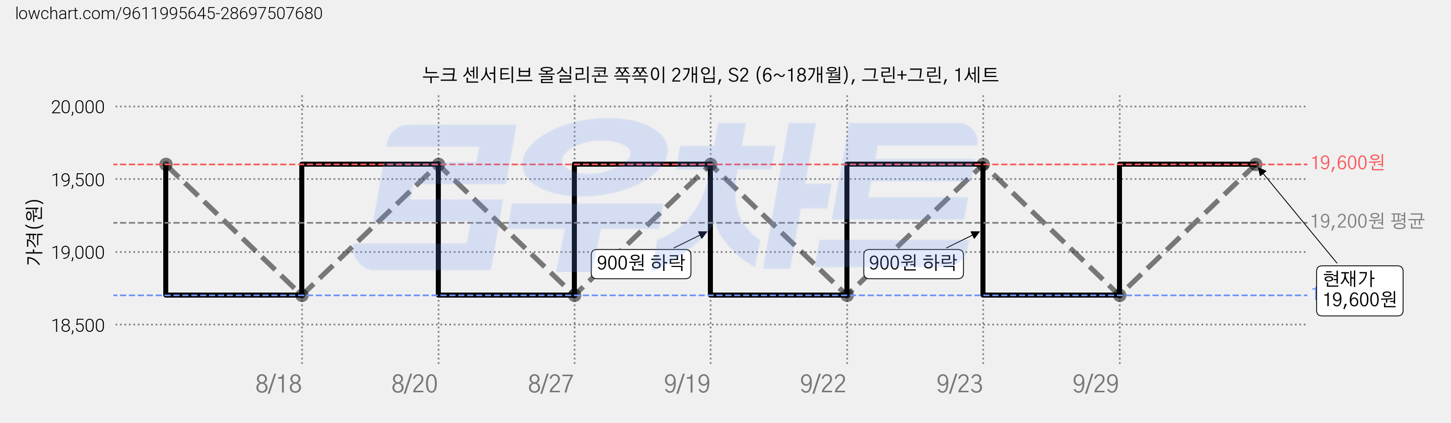 누크 센서티브 올실리콘 쪽쪽이 2개입, S2 (6~18개월), 그린+그린, 1세트 가격 변동 차트, 현재가 17,000원, 역대최저가