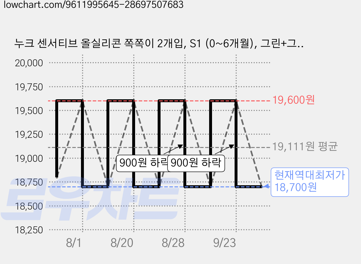 누크 센서티브 올실리콘 쪽쪽이 2개입, S1 (0~6개월), 그린+그린, 1세트 가격 변동 차트, 현재가 18,700원, 역대최저가