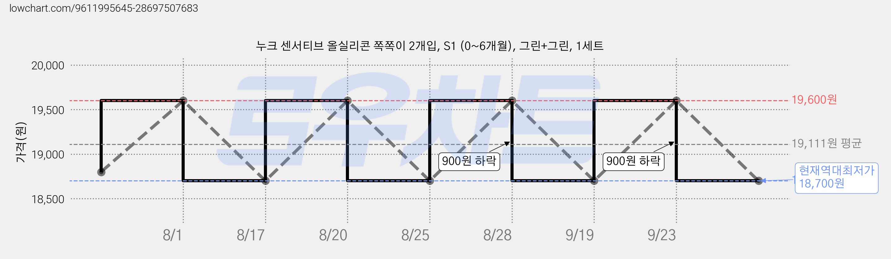 누크 센서티브 올실리콘 쪽쪽이 2개입, S1 (0~6개월), 그린+그린, 1세트 가격 변동 차트, 현재가 18,700원, 역대최저가