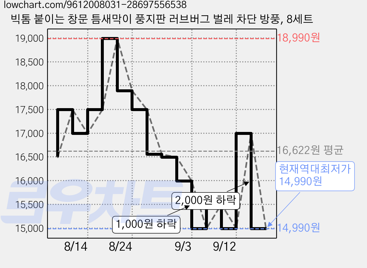 빅톰 붙이는 창문 틈새막이 풍지판 러브버그 벌레 차단 방풍, 8세트 가격 변동 차트, 현재가 14,990원, 역대최저가