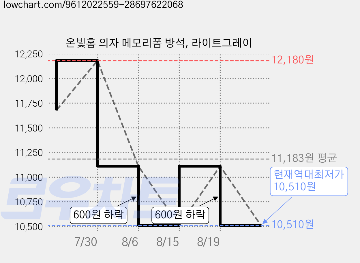 온빛홈 의자 메모리폼 방석, 라이트그레이 가격 변동 차트, 현재가 10,510원, 역대최저가